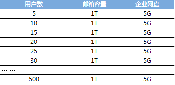 阿里云企业邮箱收费版存储容量